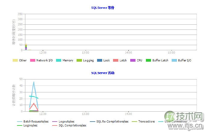 SQL Server数据采集器实现多服务器性能监控运维 SQL Server数据采集器实现多服务器性能监控运维