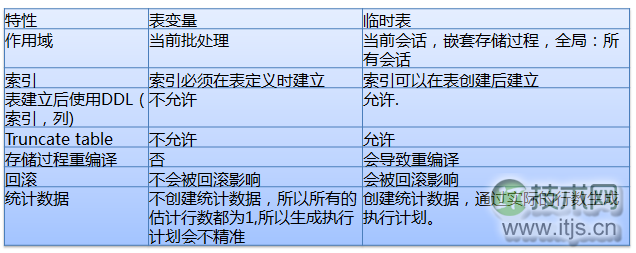 SQL Server数据库设计规范指南：字段类型选择与索引优化策略