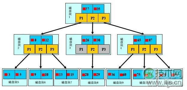 MySQL索引优化原理与慢查询解决方案