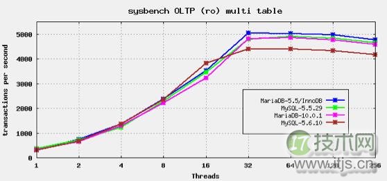 MariaDB与MySQL性能对比及迁移决策指南