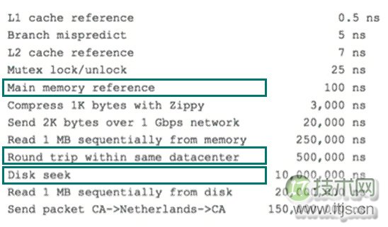 MySQL索引优化原理与慢查询解决方案