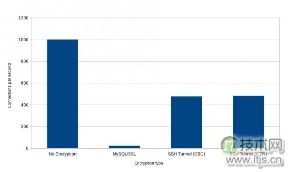 MySQL加密性能对比分析SSL与SSH隧道技术选型指南