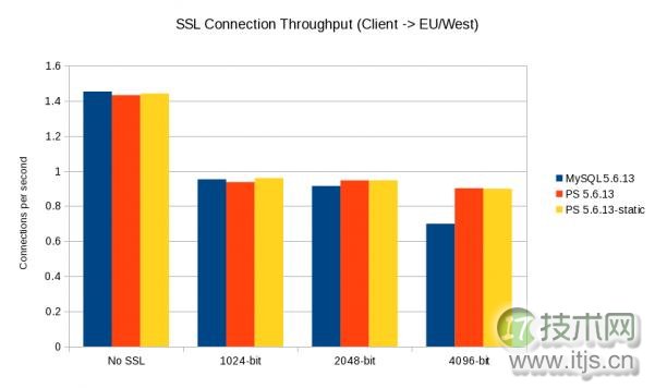MySQL加密性能对比分析SSL与SSH隧道技术选型指南