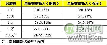 MySQL数据库批量插入优化技巧提升数据入库效率