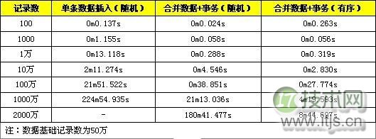 MySQL数据库批量插入优化技巧提升数据入库效率