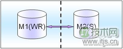 MySQL数据库架构设计完全指南：从业务分析到容灾部署
