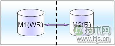 MySQL数据库架构设计完全指南：从业务分析到容灾部署