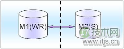 MySQL数据库架构设计完全指南：从业务分析到容灾部署