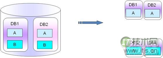 MySQL数据库架构设计完全指南：从业务分析到容灾部署