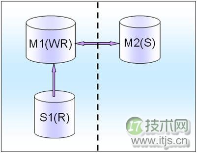 MySQL数据库架构设计完全指南：从业务分析到容灾部署