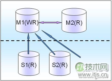 MySQL数据库架构设计完全指南：从业务分析到容灾部署