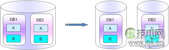 MySQL数据库架构设计完全指南：从业务分析到容灾部署