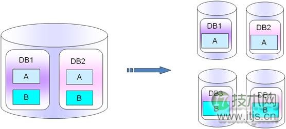MySQL数据库架构设计完全指南：从业务分析到容灾部署