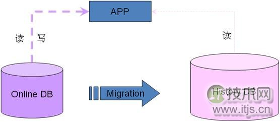 MySQL数据库架构设计完全指南：从业务分析到容灾部署