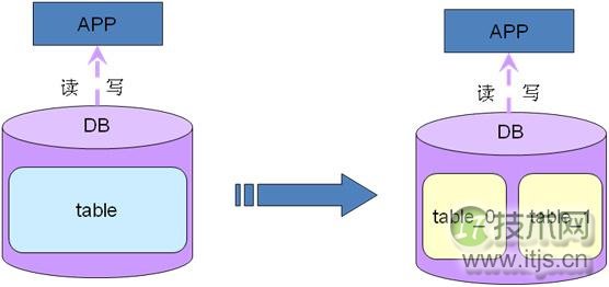 MySQL数据库架构设计完全指南：从业务分析到容灾部署