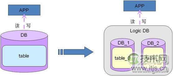 MySQL数据库架构设计完全指南：从业务分析到容灾部署