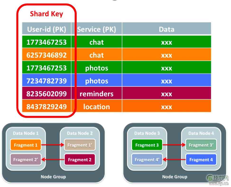 MySQL Cluster高可用架构实现每秒2亿查询处理能力