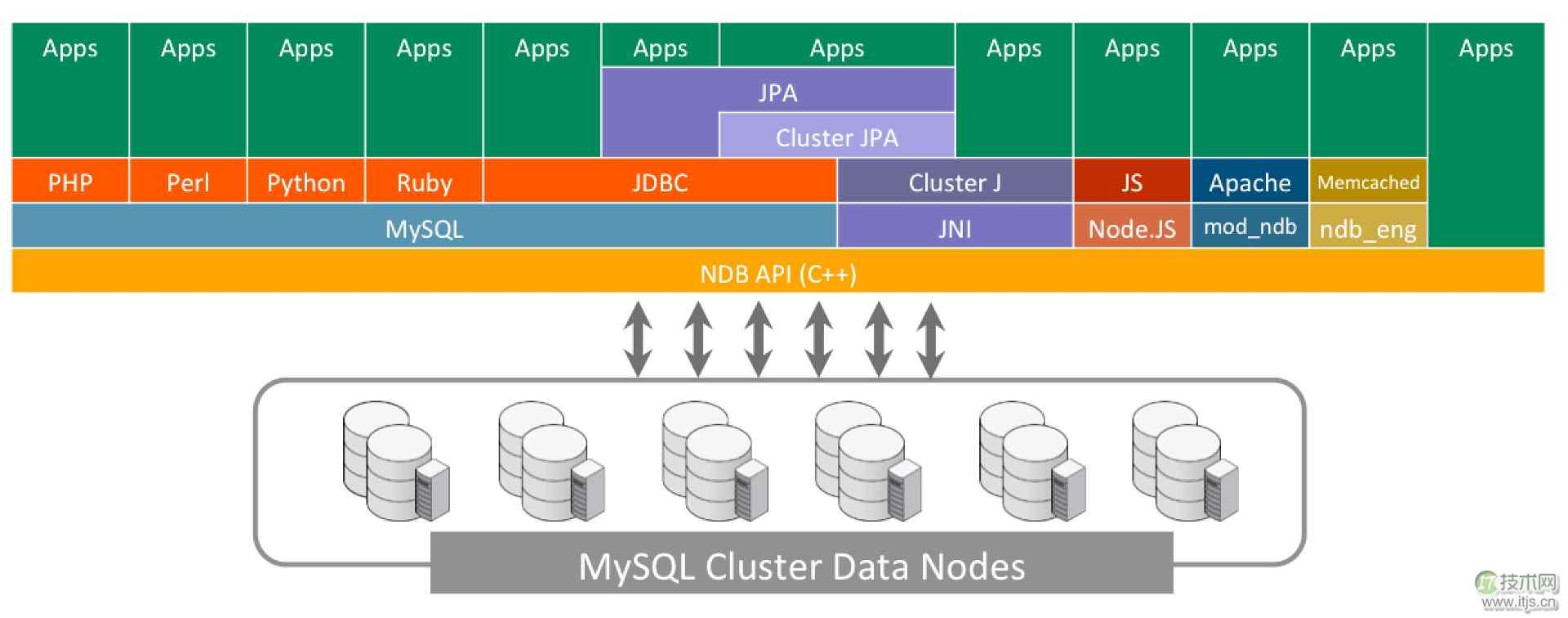 MySQL Cluster高可用架构实现每秒2亿查询处理能力