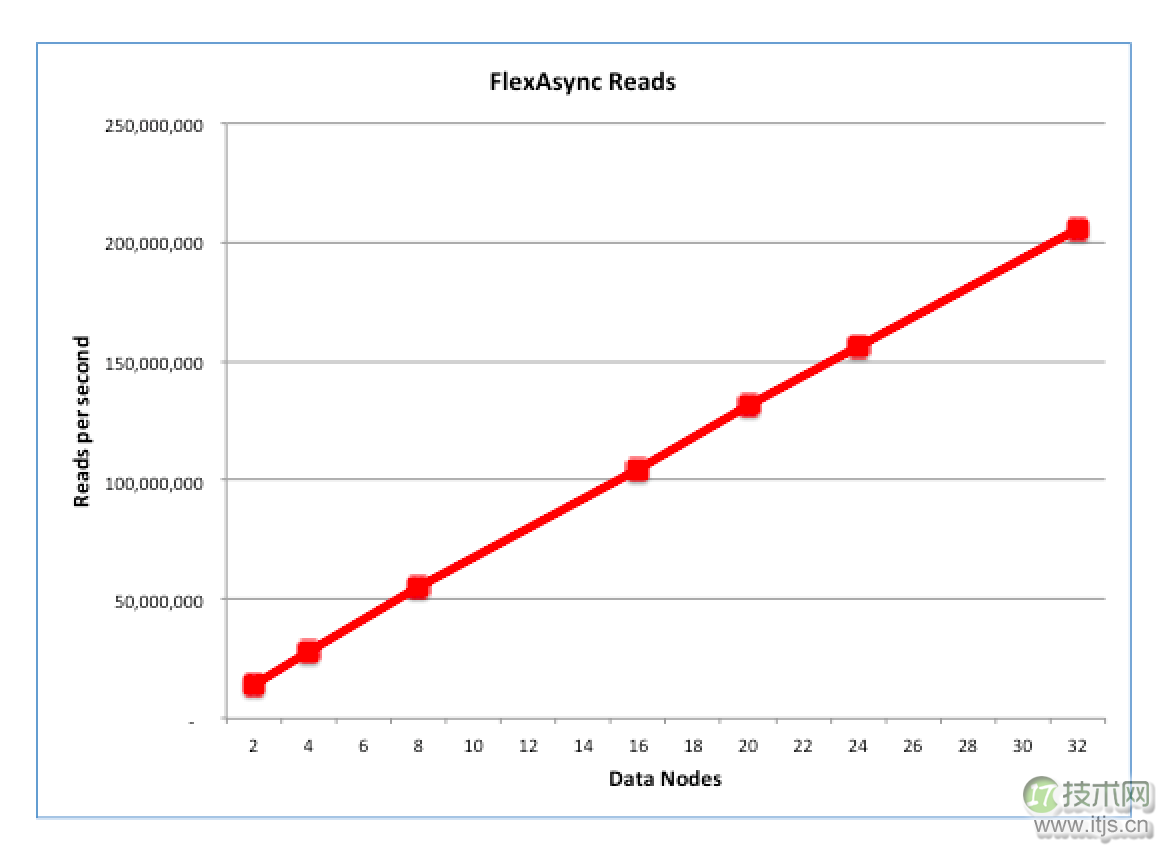 MySQL Cluster高可用架构实现每秒2亿查询处理能力