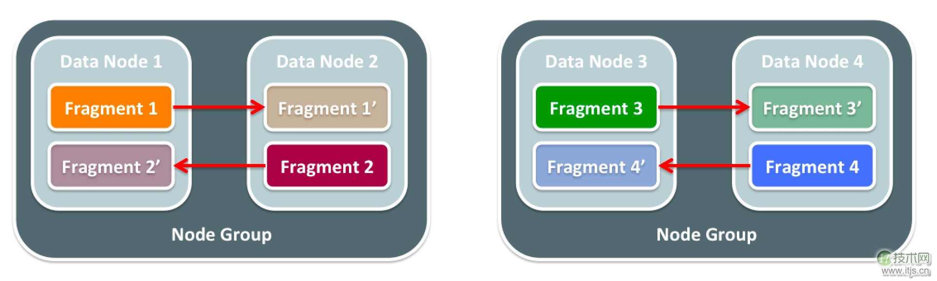MySQL Cluster高可用架构实现每秒2亿查询处理能力