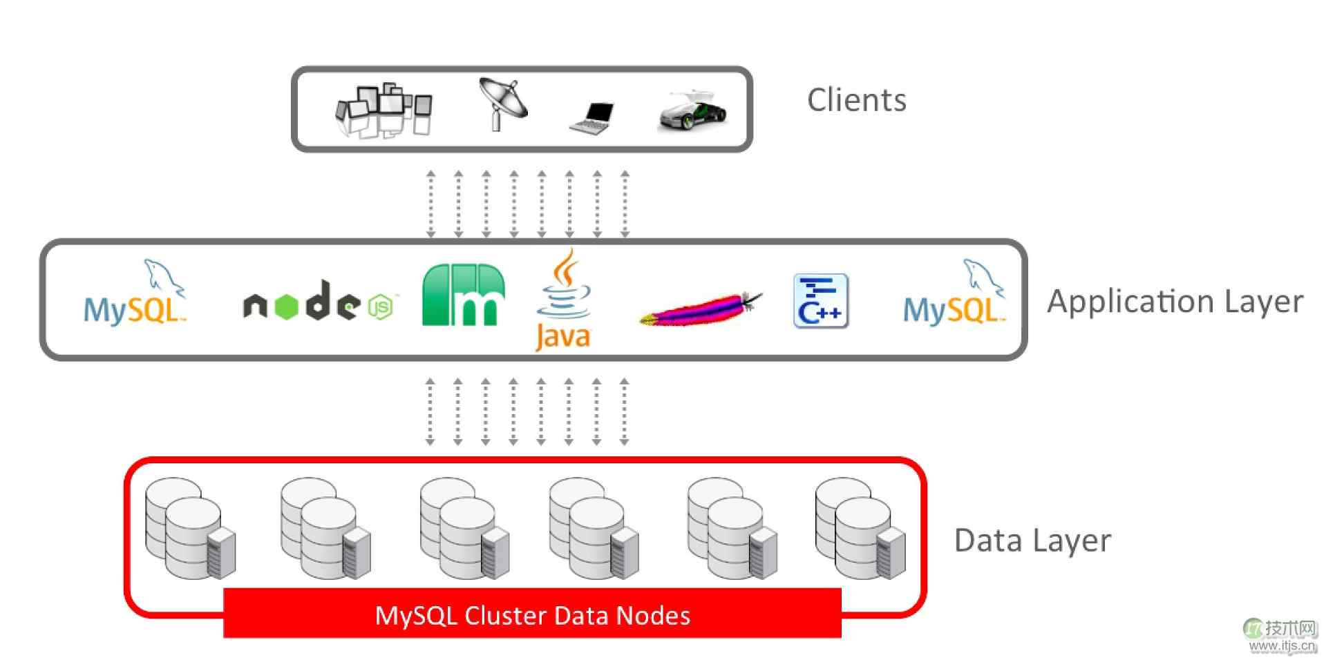 MySQL Cluster高可用架构实现每秒2亿查询处理能力
