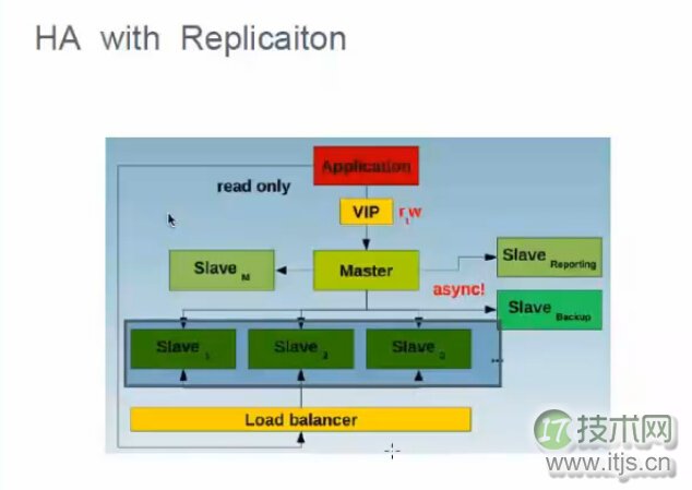 MySQL数据库高可用技术方案详解,实现99.9%以上服务可用性 MySQL数据库高可用技术方案详解,实现99.9%以上服务可用性