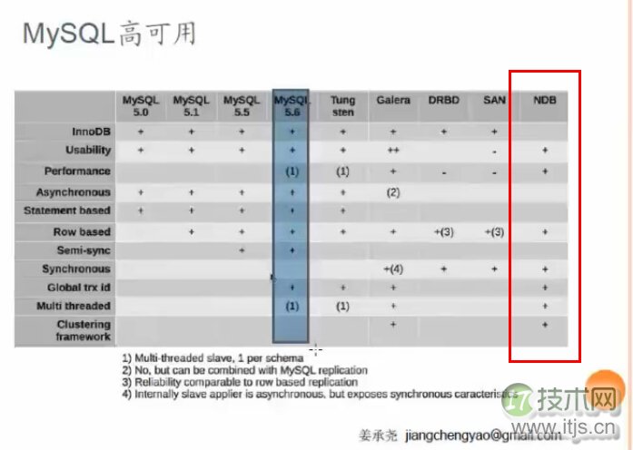 MySQL数据库高可用技术方案详解,实现99.9%以上服务可用性 MySQL数据库高可用技术方案详解,实现99.9%以上服务可用性