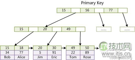B+树在数据库中的应用原理及索引结构详解