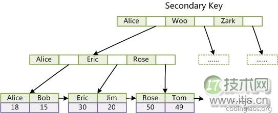 B+树在数据库中的应用原理及索引结构详解