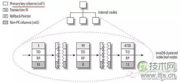 MySQL索引之聚集索引分析学习