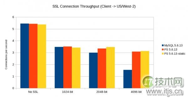 MySQL 加密的性能测试