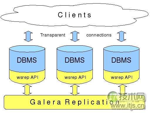 MySQL高可用方案选型参考指南