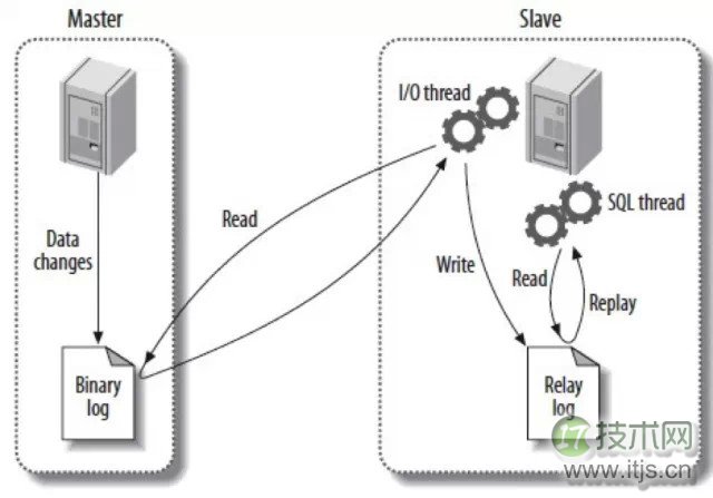 MySQL优化: Slave延迟很大的优化方法总结