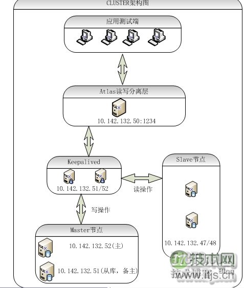 探索MySQL高可用架构之MHA(概念和架构篇)(1)
