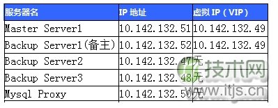 探索MySQL高可用架构之MHA(概念和架构篇)(1)