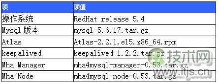 探索MySQL高可用架构之MHA(概念和架构篇)(1)