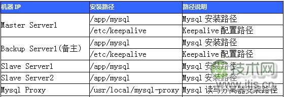 探索MySQL高可用架构之MHA(概念和架构篇)(1)