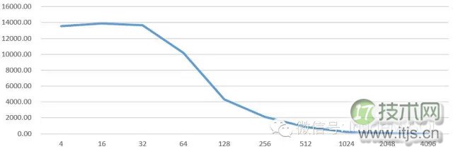 MySQL秒杀系统性能优化：线程池技术解决高并发数据库压力