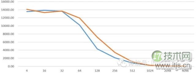 MySQL秒杀系统性能优化：线程池技术解决高并发数据库压力