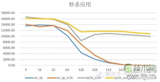 MySQL秒杀系统性能优化：线程池技术解决高并发数据库压力