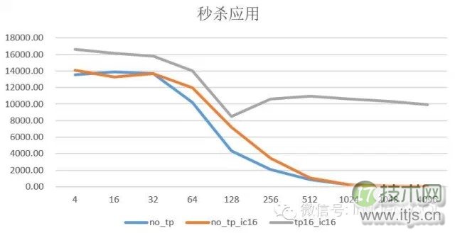 MySQL秒杀系统性能优化：线程池技术解决高并发数据库压力