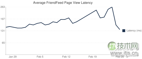 MySQL无模式存储系统设计实践与性能优化方案
