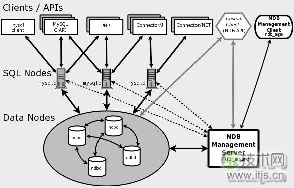 MySQL Cluster分布式数据库集群搭建完全指南