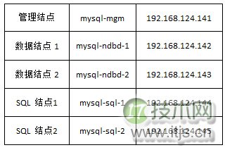 MySQL Cluster分布式数据库集群搭建完全指南