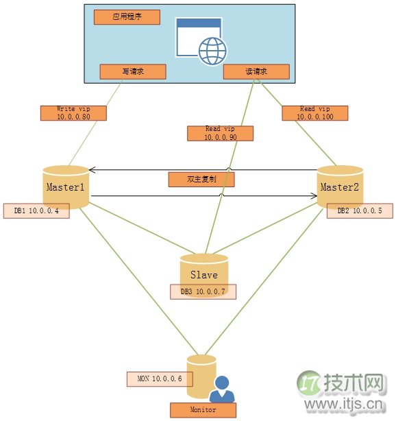 MySQL MMM主主复制管理器配置详解及高可用部署指南