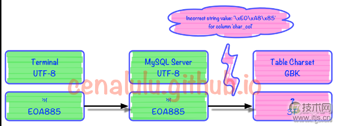 10分钟学会理解和解决MySQL乱码问题