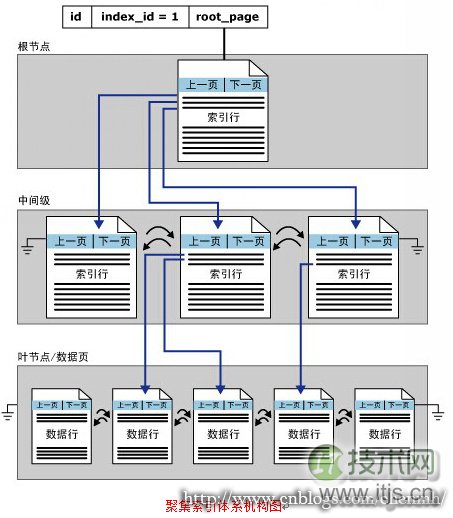程序员容易忽略的SQL Server错误集锦