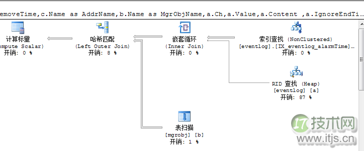 SQL Server的分页优化及Row_Number()分页存在的问题