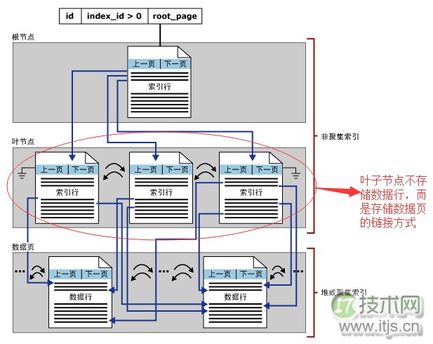SQL Server调优系列进阶篇（如何索引调优）
