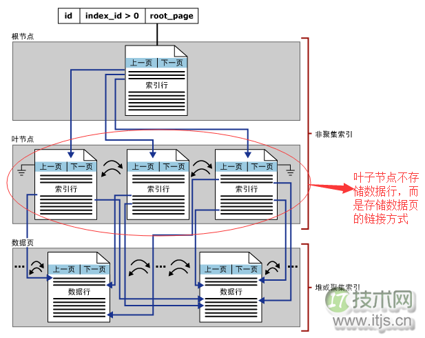 SQL Server调优系列进阶篇（如何索引调优）